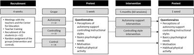 Effects of an Autonomy-Supportive Physical Activity Program for Compensatory Care Students During Recess Time